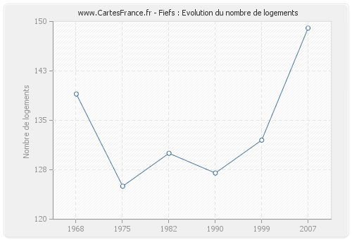 Fiefs : Evolution du nombre de logements