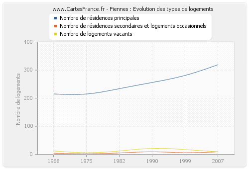 Fiennes : Evolution des types de logements