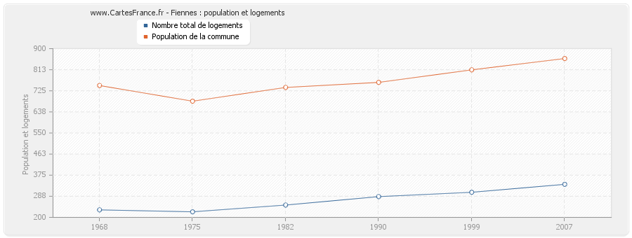 Fiennes : population et logements