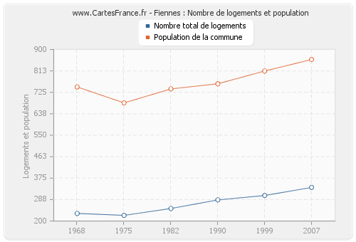 Fiennes : Nombre de logements et population