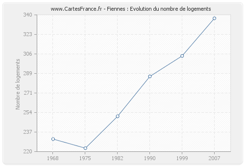 Fiennes : Evolution du nombre de logements