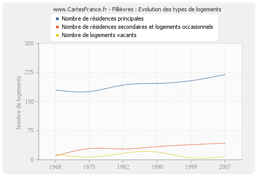 Fillièvres : Evolution des types de logements