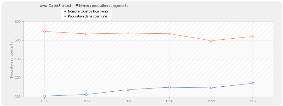 Fillièvres : population et logements