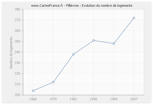 Fillièvres : Evolution du nombre de logements