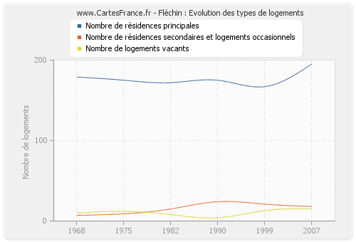 Fléchin : Evolution des types de logements