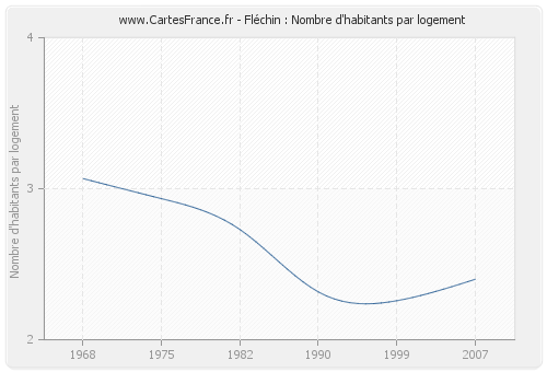 Fléchin : Nombre d'habitants par logement