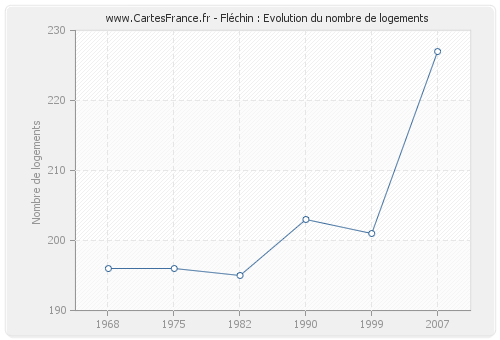 Fléchin : Evolution du nombre de logements