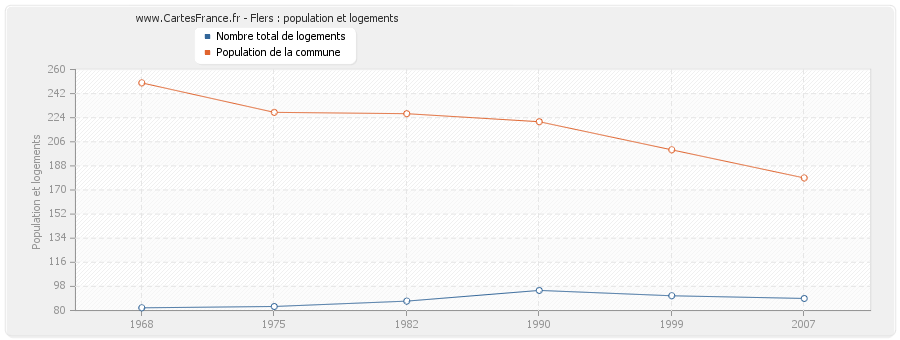 Flers : population et logements