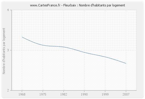 Fleurbaix : Nombre d'habitants par logement