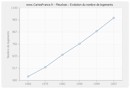 Fleurbaix : Evolution du nombre de logements