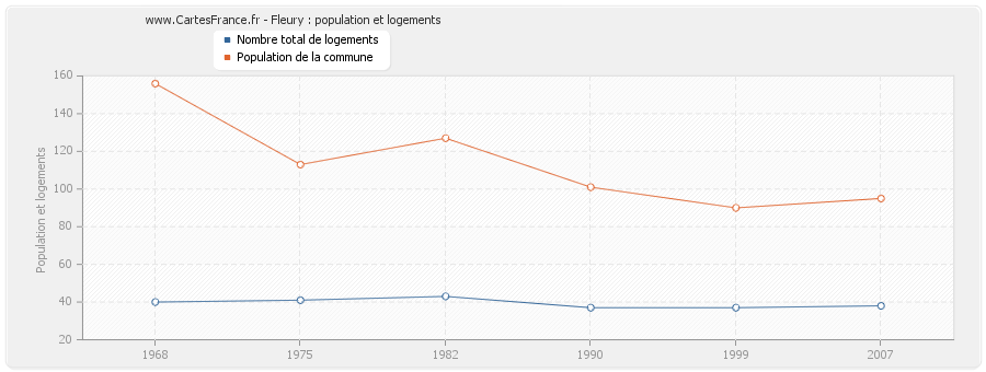 Fleury : population et logements