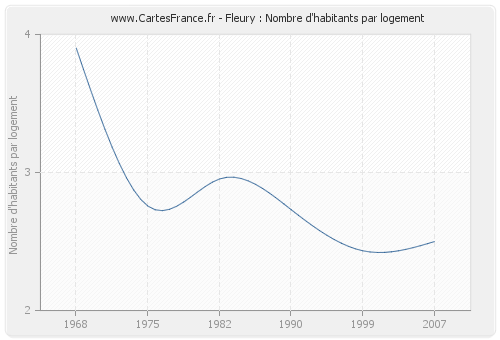 Fleury : Nombre d'habitants par logement