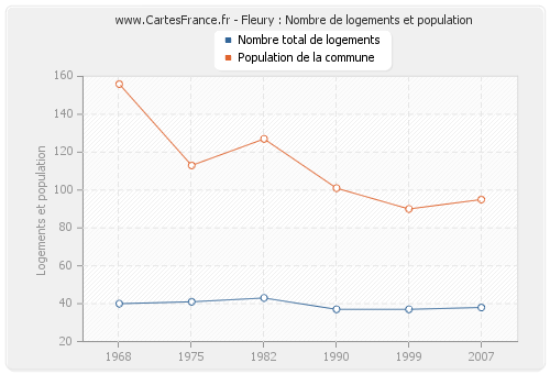 Fleury : Nombre de logements et population