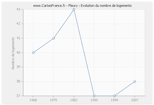 Fleury : Evolution du nombre de logements