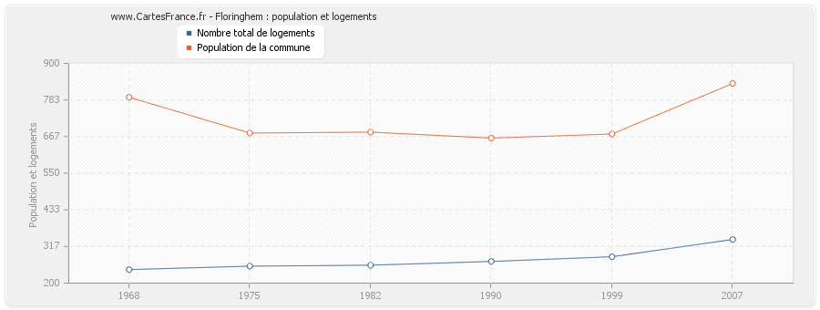 Floringhem : population et logements