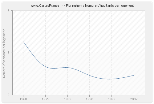 Floringhem : Nombre d'habitants par logement