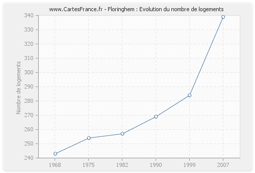 Floringhem : Evolution du nombre de logements