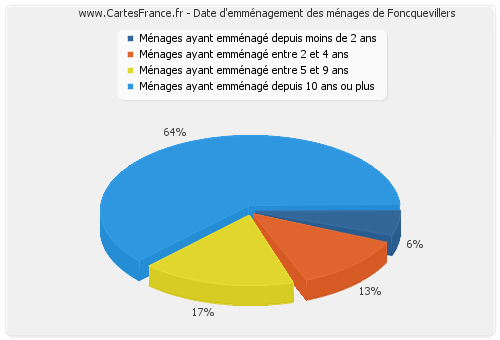 Date d'emménagement des ménages de Foncquevillers