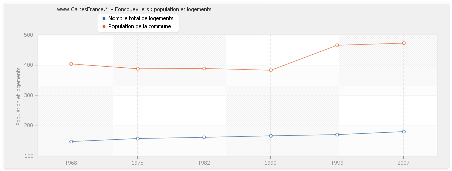 Foncquevillers : population et logements