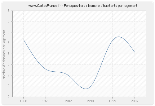 Foncquevillers : Nombre d'habitants par logement