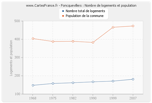 Foncquevillers : Nombre de logements et population