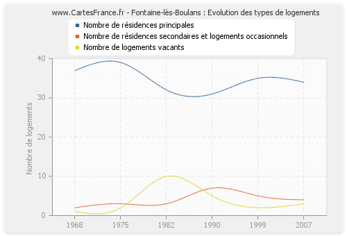 Fontaine-lès-Boulans : Evolution des types de logements