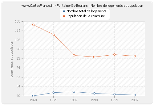 Fontaine-lès-Boulans : Nombre de logements et population