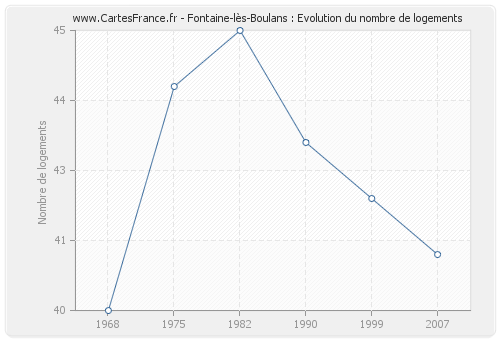 Fontaine-lès-Boulans : Evolution du nombre de logements