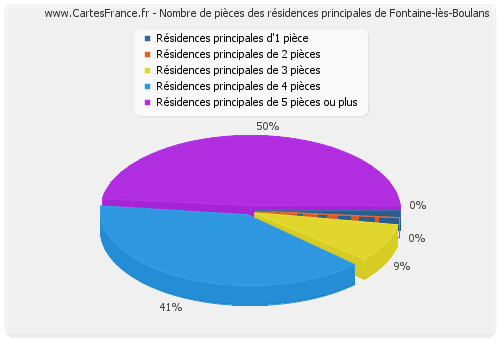 Nombre de pièces des résidences principales de Fontaine-lès-Boulans