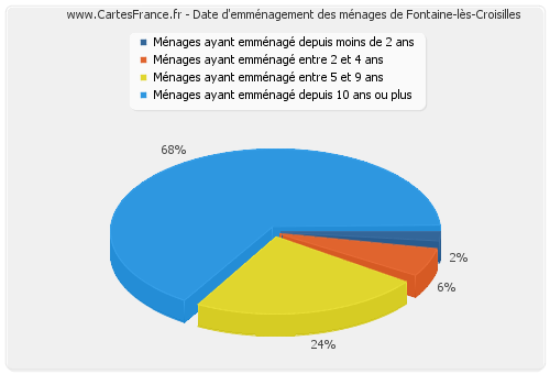 Date d'emménagement des ménages de Fontaine-lès-Croisilles
