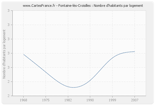 Fontaine-lès-Croisilles : Nombre d'habitants par logement