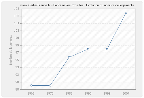 Fontaine-lès-Croisilles : Evolution du nombre de logements