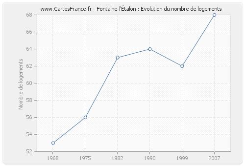 Fontaine-l'Étalon : Evolution du nombre de logements