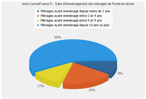 Date d'emménagement des ménages de Fortel-en-Artois