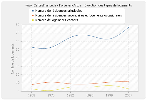 Fortel-en-Artois : Evolution des types de logements