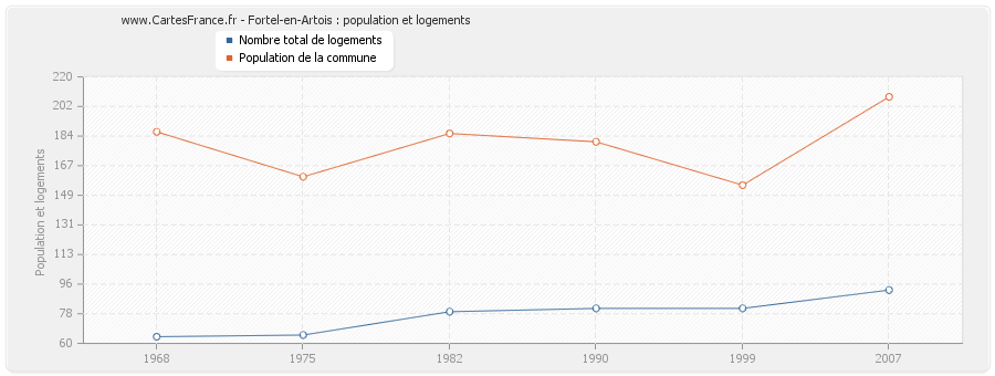 Fortel-en-Artois : population et logements