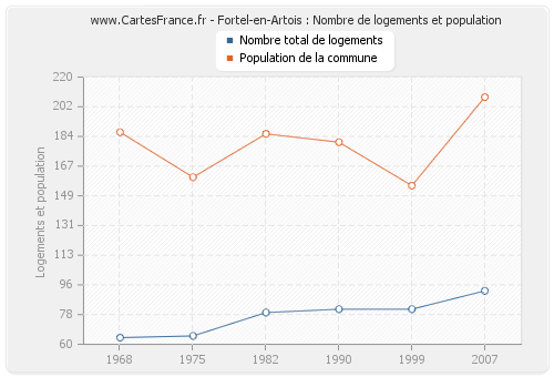 Fortel-en-Artois : Nombre de logements et population