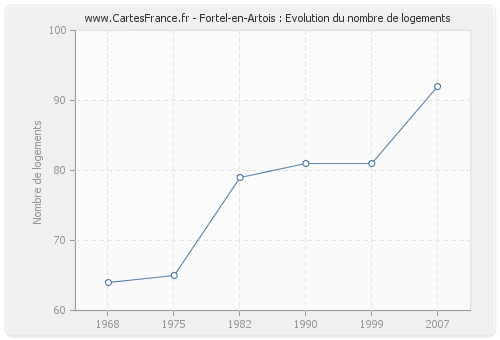 Fortel-en-Artois : Evolution du nombre de logements