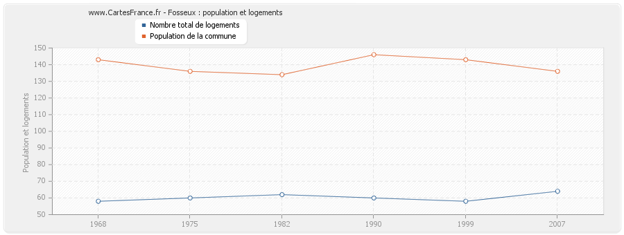 Fosseux : population et logements