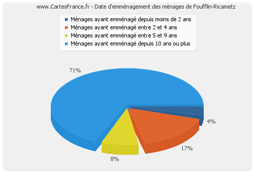 Date d'emménagement des ménages de Foufflin-Ricametz