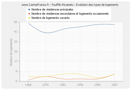 Foufflin-Ricametz : Evolution des types de logements