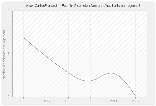 Foufflin-Ricametz : Nombre d'habitants par logement