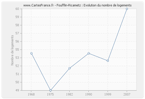 Foufflin-Ricametz : Evolution du nombre de logements