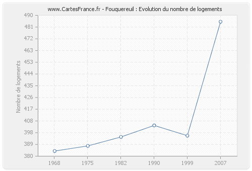 Fouquereuil : Evolution du nombre de logements