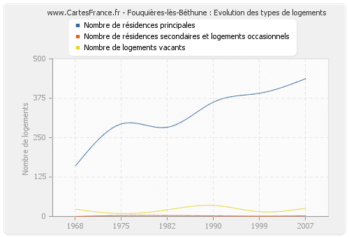 Fouquières-lès-Béthune : Evolution des types de logements