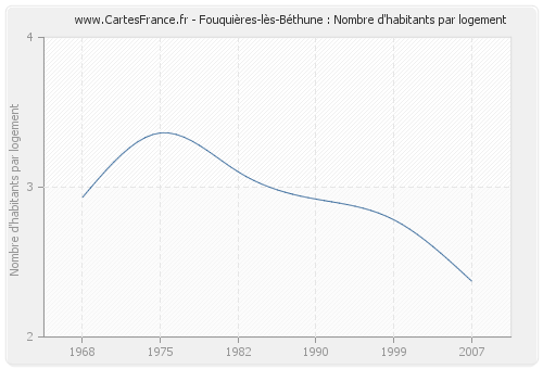 Fouquières-lès-Béthune : Nombre d'habitants par logement
