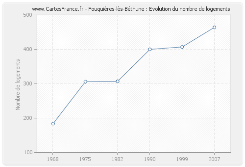 Fouquières-lès-Béthune : Evolution du nombre de logements