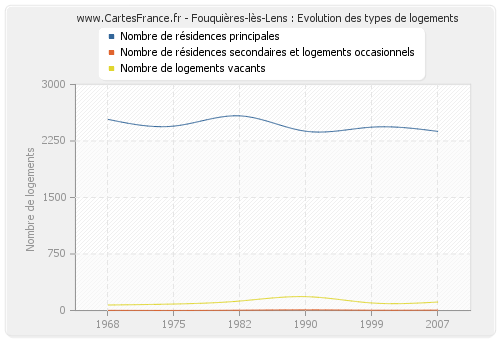 Fouquières-lès-Lens : Evolution des types de logements