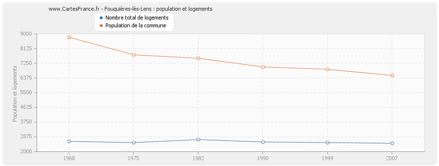 Fouquières-lès-Lens : population et logements