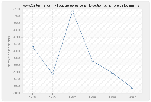 Fouquières-lès-Lens : Evolution du nombre de logements